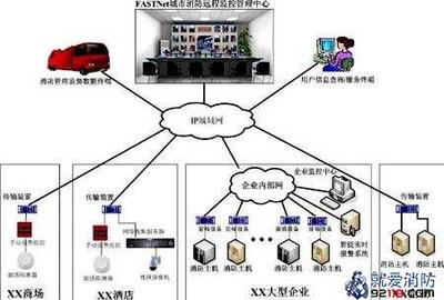 一級消防工程師考試 城市消防遠程監控系統考點總結與網絡系統工程技術開發